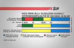 Fasce Orarie (Italian/German languages)